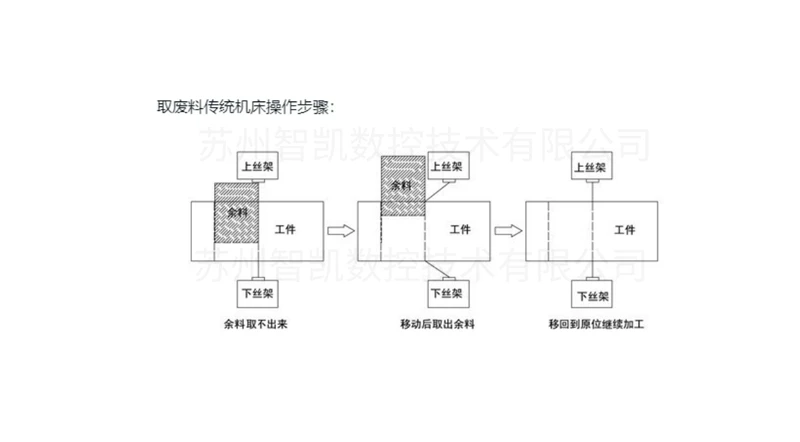 取廢料傳統機床操作步驟