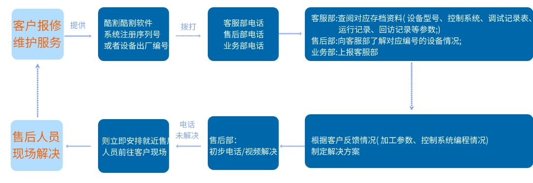 智凱數控售后服務流程